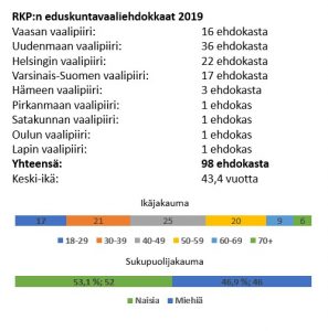 taulukko missä näkyy tilastoja ehdokkaista m.m. sukupuolijakauma ja ikäjakauma